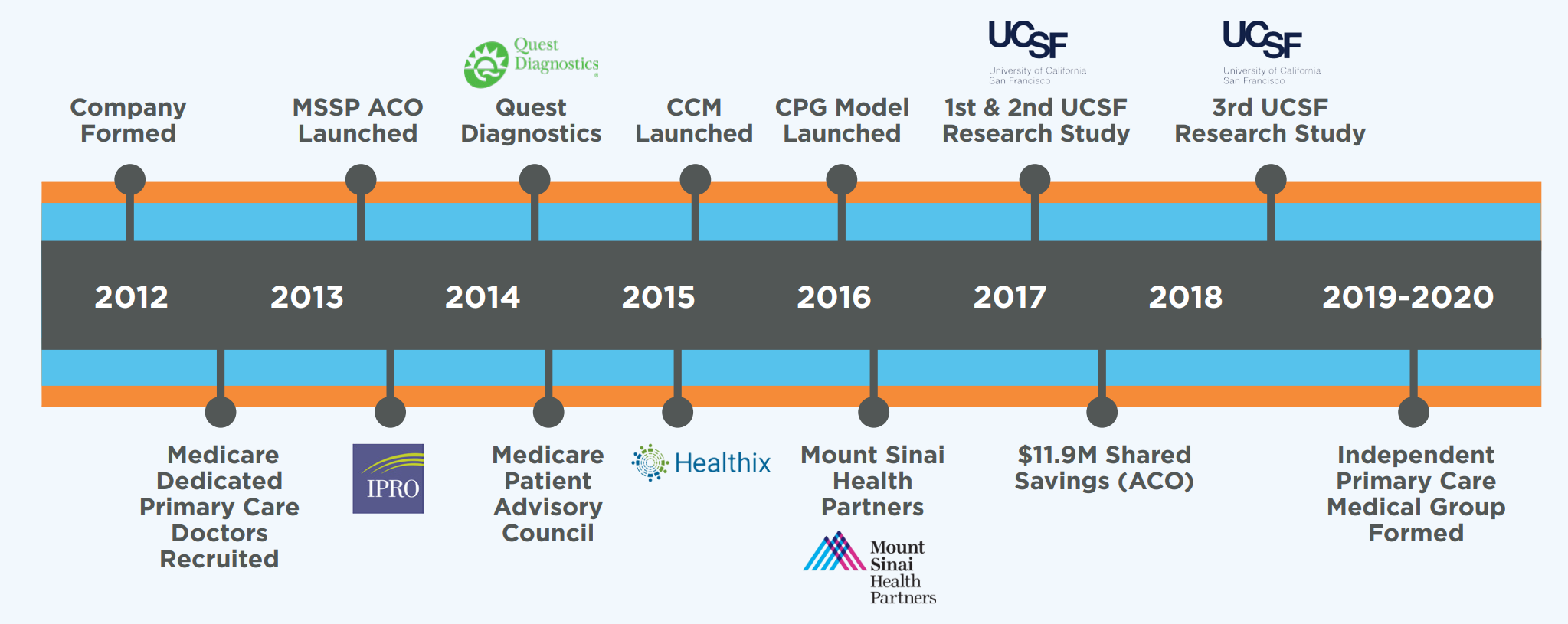 Primary PartnerCare History